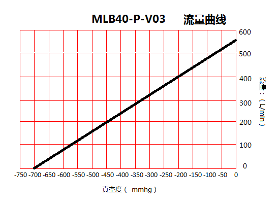 臺(tái)冠MLB40-P灌裝機(jī)無(wú)油真空泵流量曲線圖