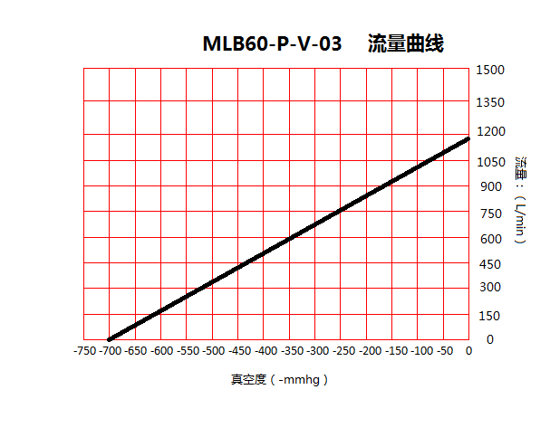 臺冠MLB60-P雕刻機(jī)無油真空泵流量曲線圖