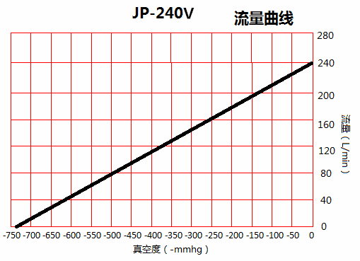 臺(tái)冠JP-240V活塞真空泵流量曲線圖