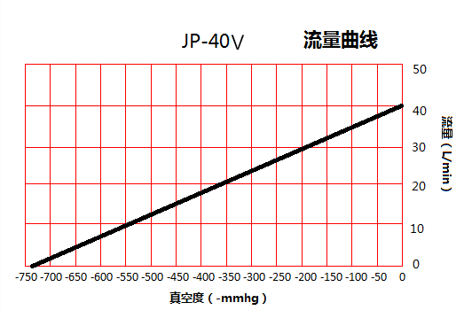 JP-40V貼合機(jī)微型真空泵流量曲線圖