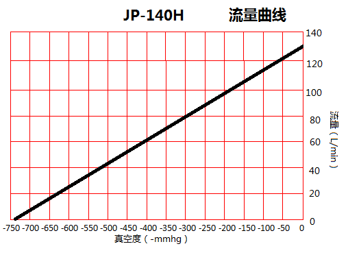 JP-140H貼合機(jī)干式真空泵流量曲線(xiàn)圖